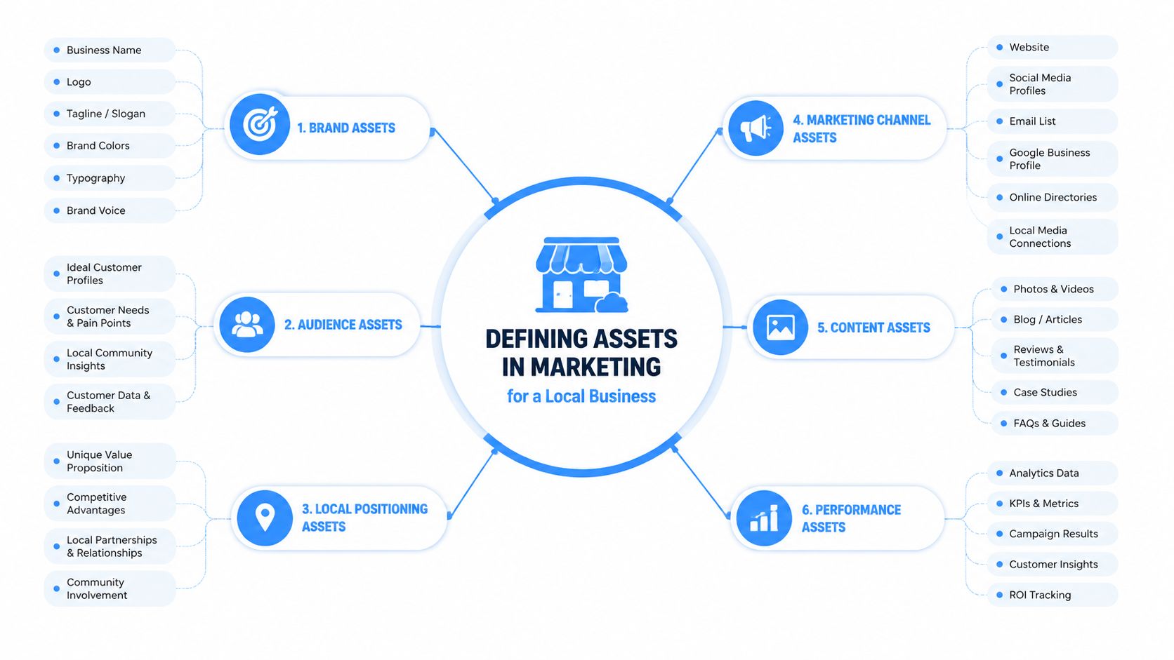 A mind map illustrating six categories of essential marketing assets for defining a local business strategy.