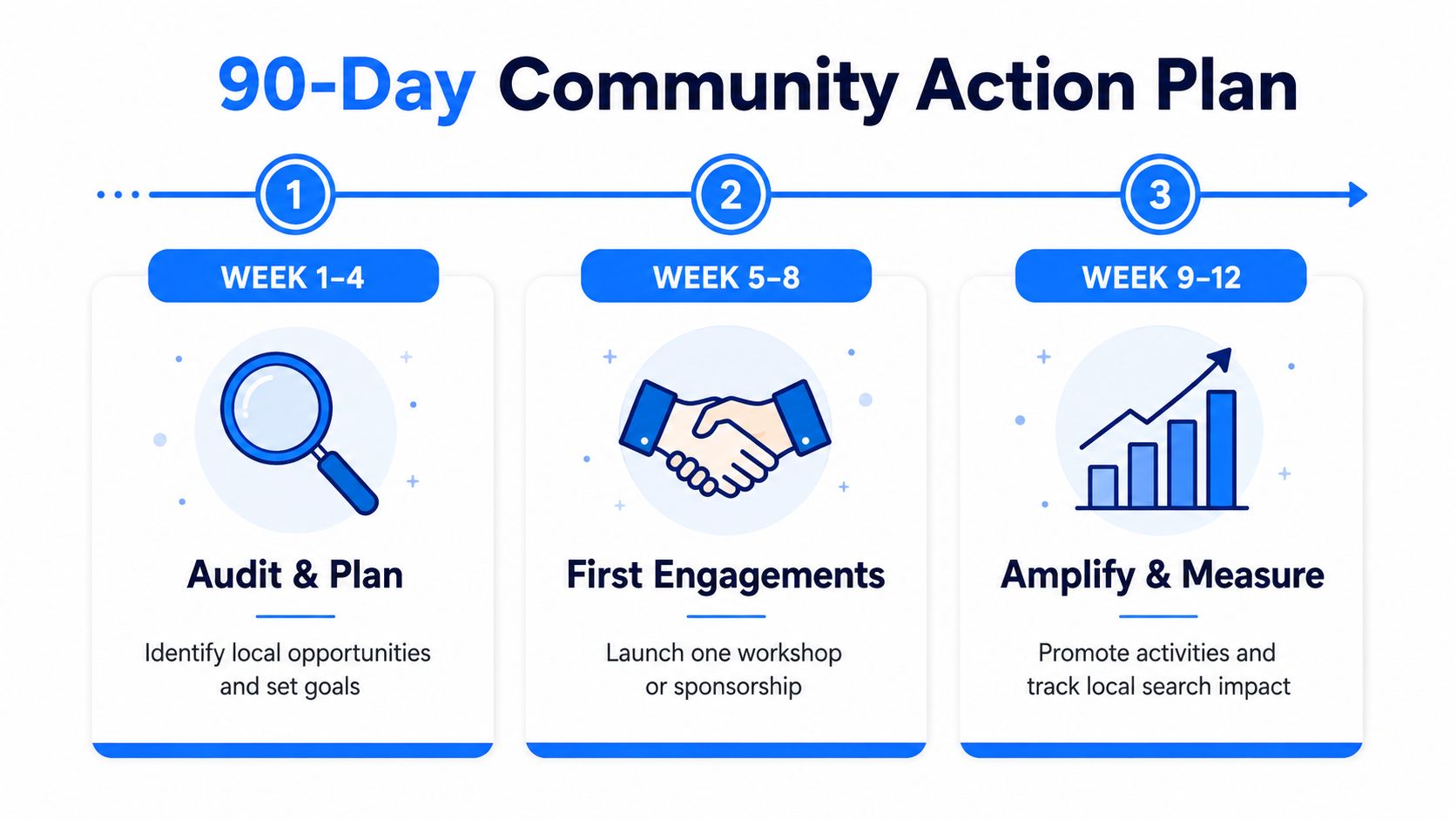 A 90-day community action plan infographic featuring three phases for planning, engagement, and measuring local impact.