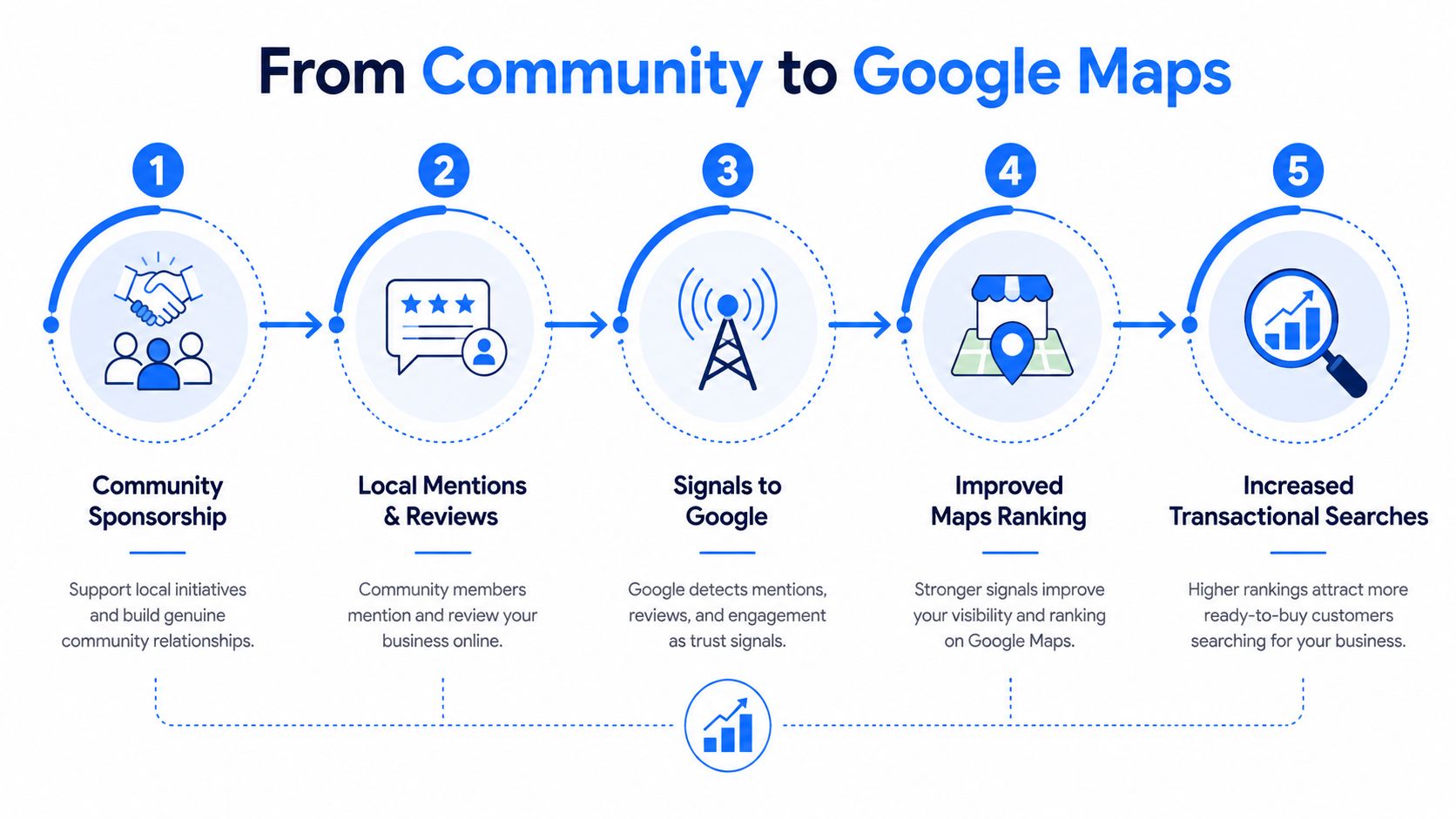 A five-step infographic showing how community engagement efforts lead to better Google Maps rankings and business growth.