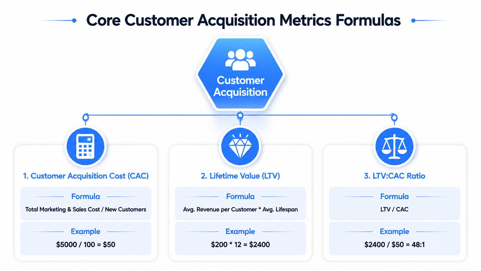 A diagram illustrating the core formulas for calculating customer acquisition cost, lifetime value, and the LTV to CAC ratio.