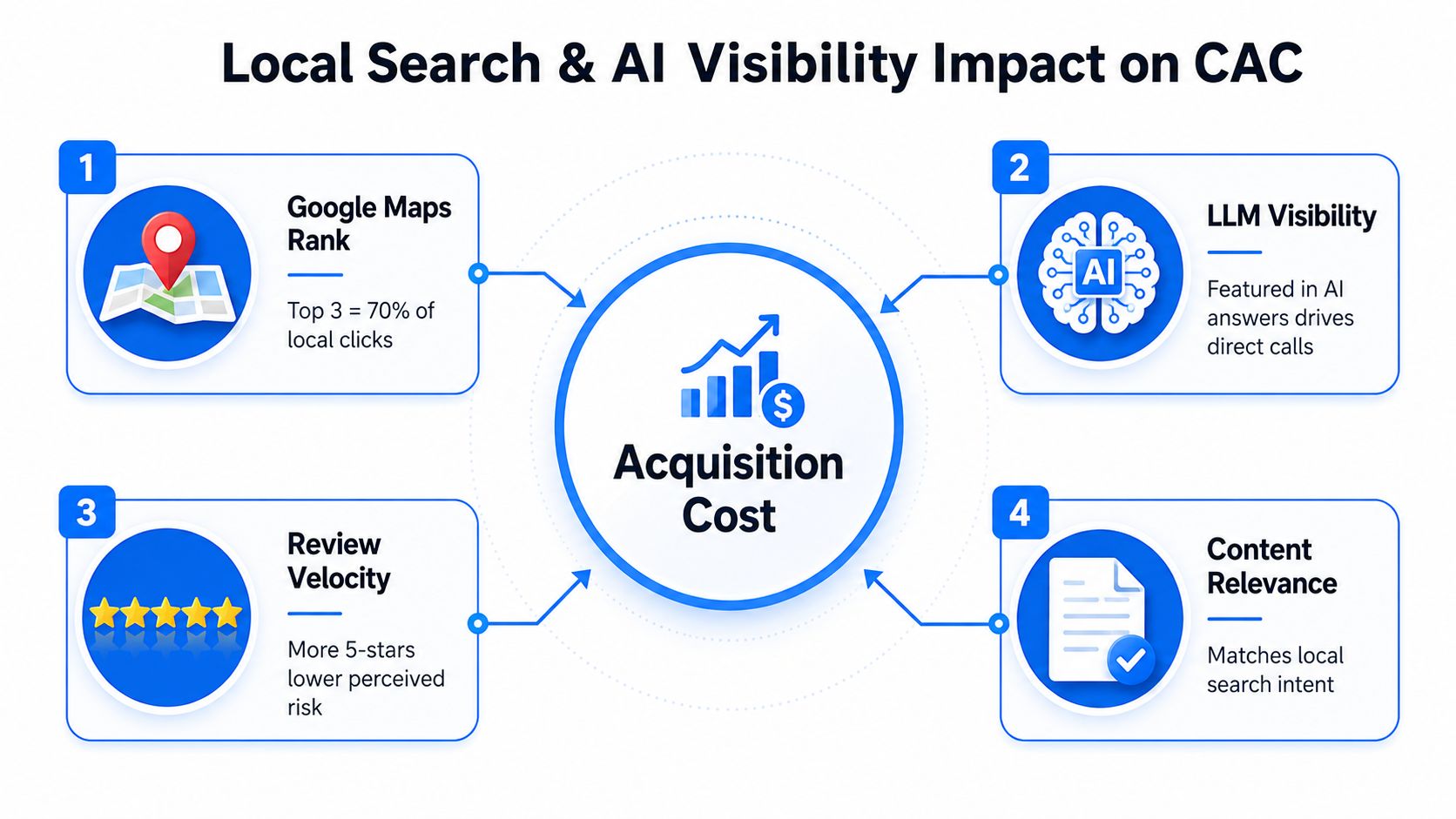 A diagram illustrating how local search and AI visibility factors impact customer acquisition costs for businesses.