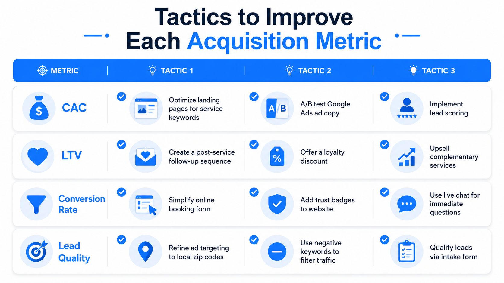 A chart illustrating tactics to improve customer acquisition metrics including CAC, LTV, conversion rate, and lead quality.
