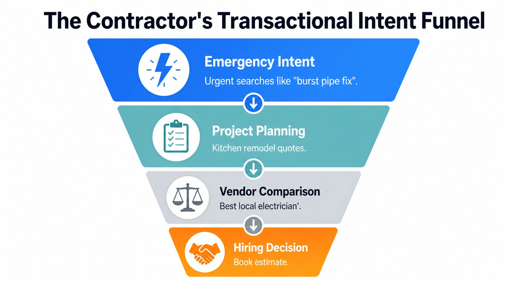 A funnel diagram illustrating the four stages of a contractor's transactional intent for potential customers.