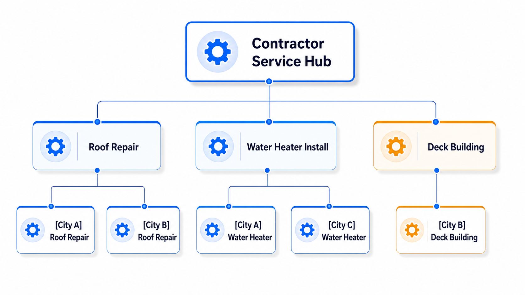 A hierarchical organizational chart illustrating the service structure of a Contractor Service Hub for various locations.