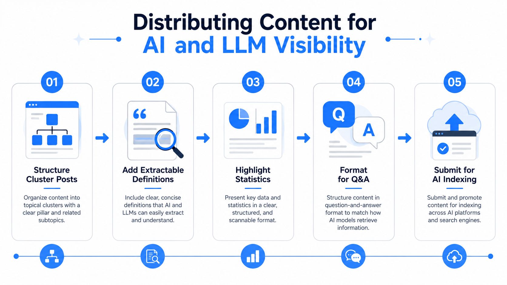 A five-step infographic showing how to distribute online content to improve visibility for AI and LLM models.