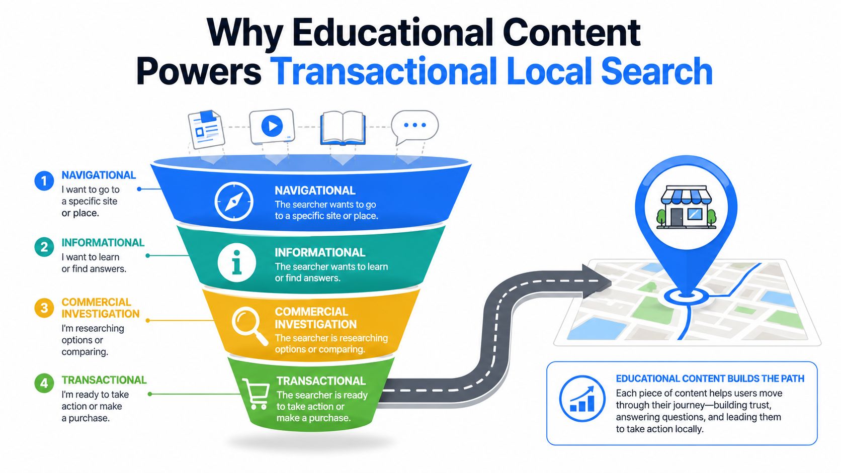 A funnel diagram illustrating how educational content guides users through search stages toward a local transaction.