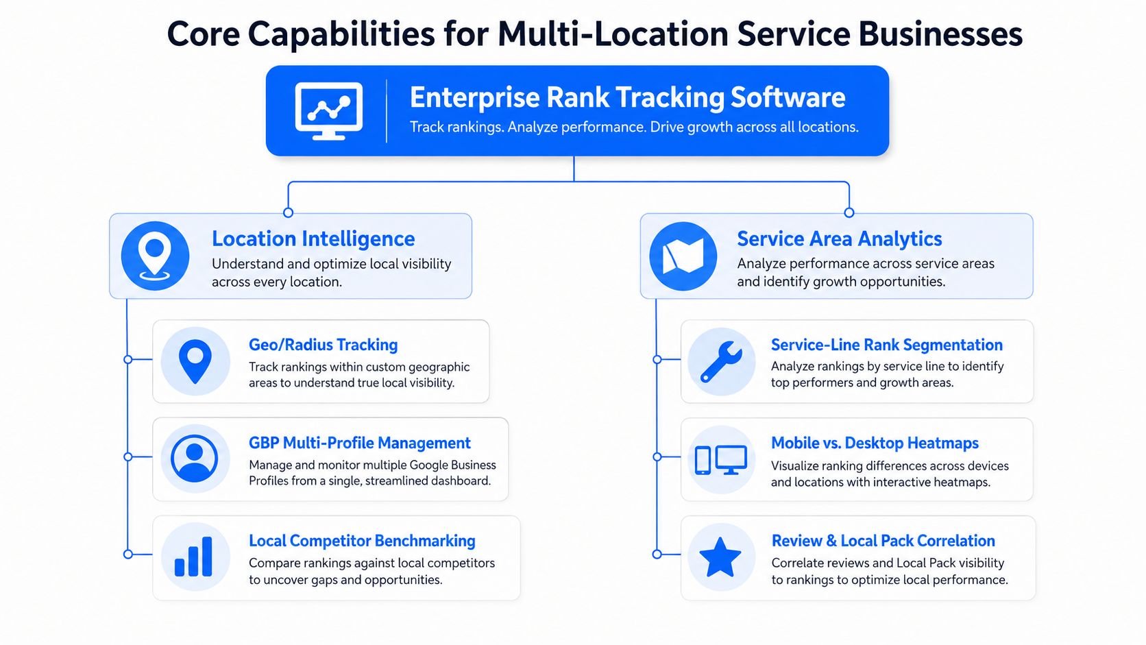 A diagram outlining core capabilities for enterprise rank tracking software, including location intelligence and service area analytics.