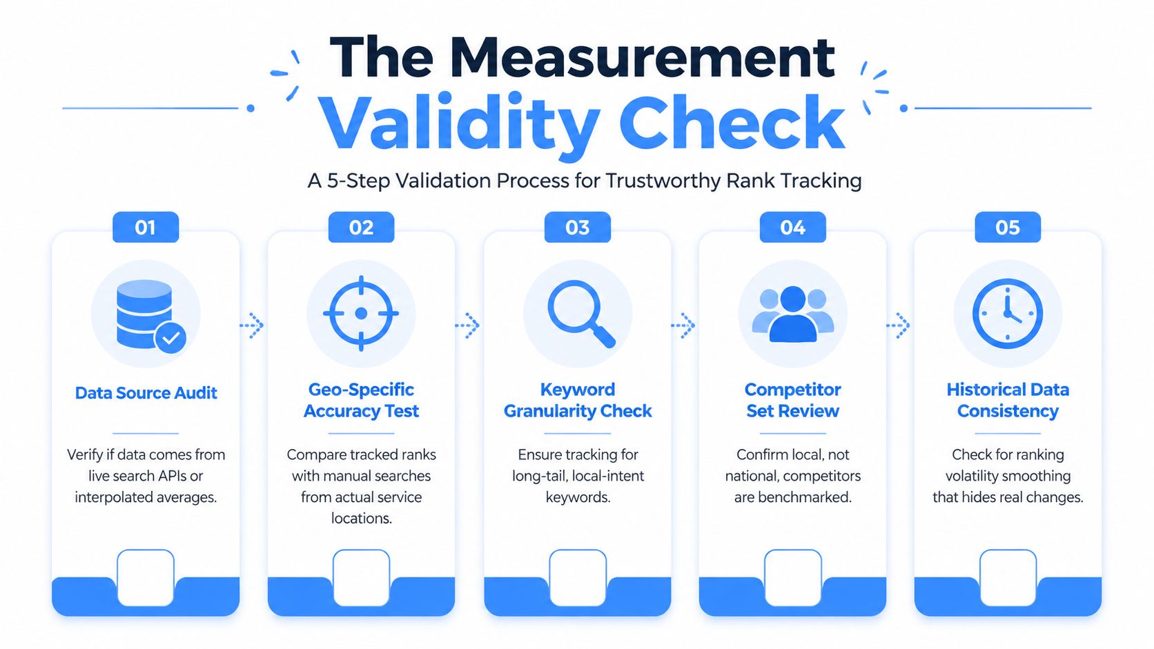 A five-step infographic for a measurement validity check in enterprise rank tracking software processes.