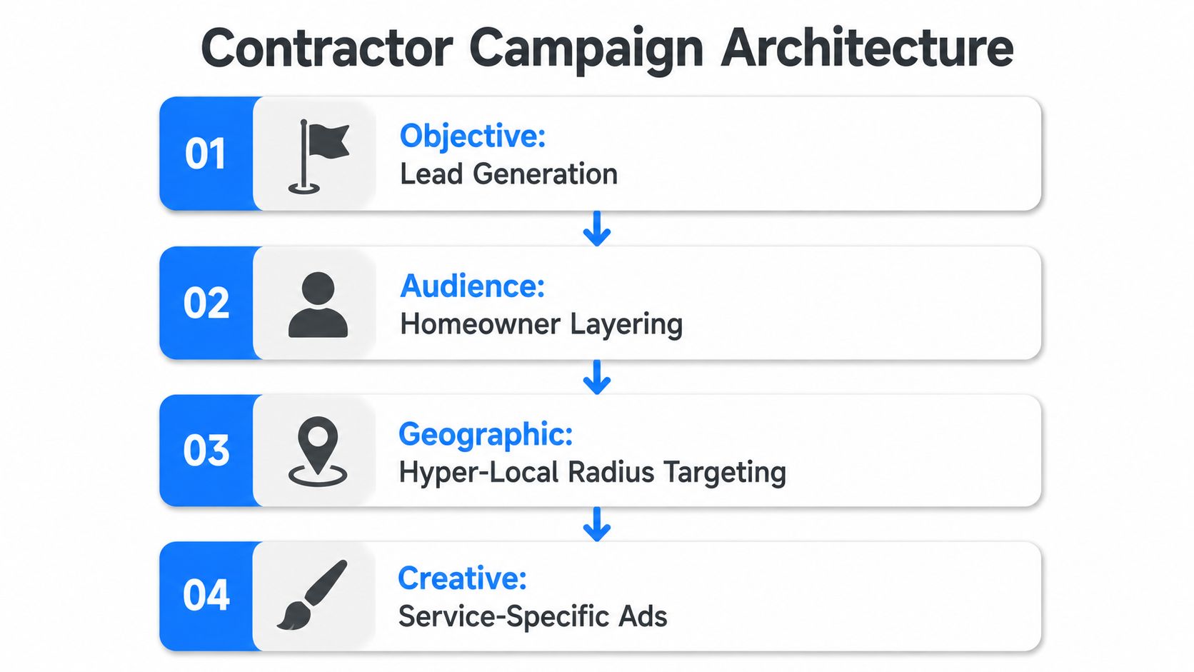 A four-step infographic illustrating the core components of a successful contractor digital marketing campaign architecture.
