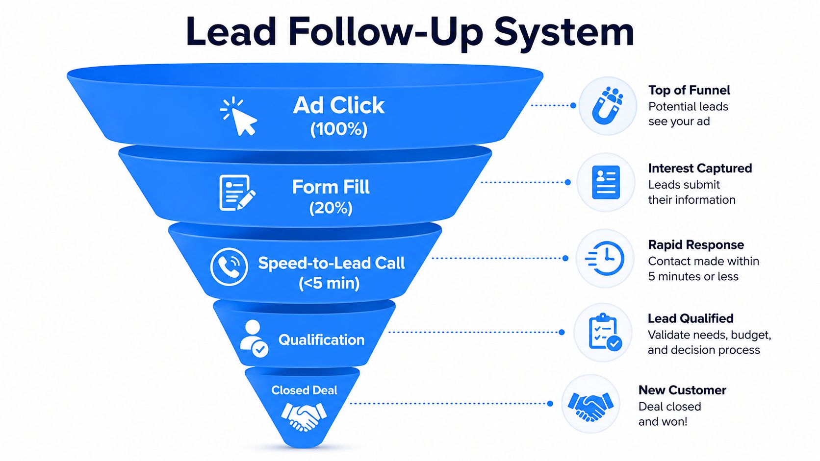 A funnel diagram illustrating the five stages of a lead follow-up system for contractor marketing.