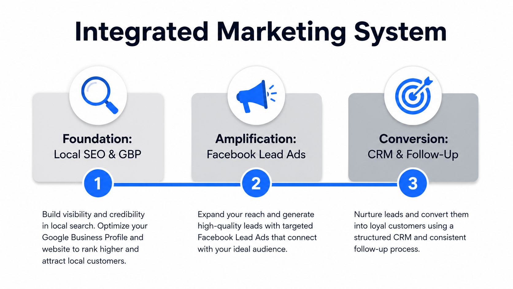 A diagram illustrating an integrated marketing system for contractors featuring three steps: local SEO, Facebook ads, and CRM.