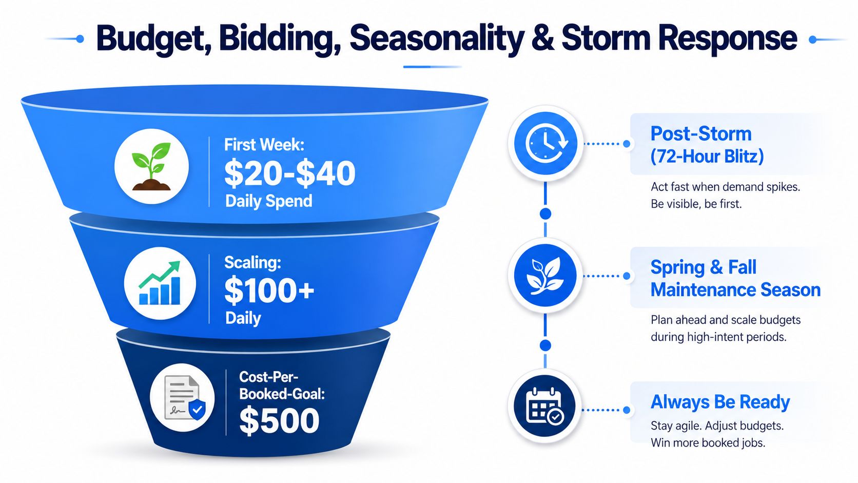 A marketing funnel infographic illustrating budget strategies, bidding, and seasonal planning for storm response services.