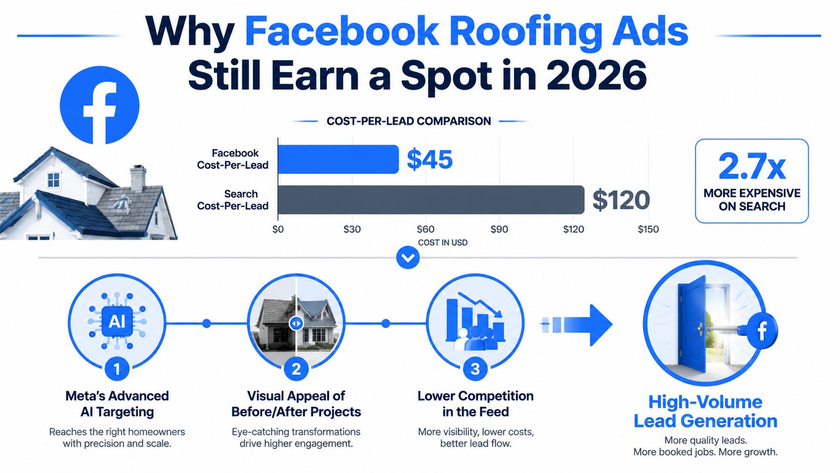 A comparison chart showing Facebook roofing ads cost less per lead compared to search engine advertising.