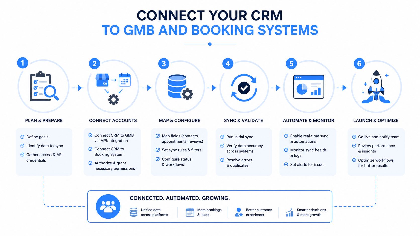 A six-step infographic showing the process to connect a CRM to Google My Business and booking systems.
