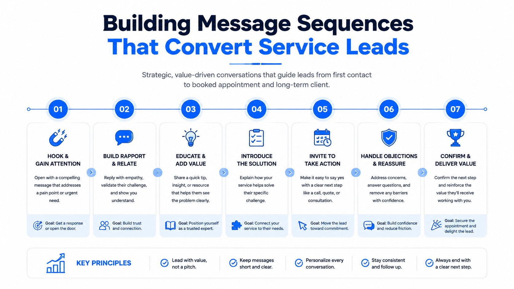 A diagram outlining a seven-step strategic message sequence for converting service leads into booked appointments.