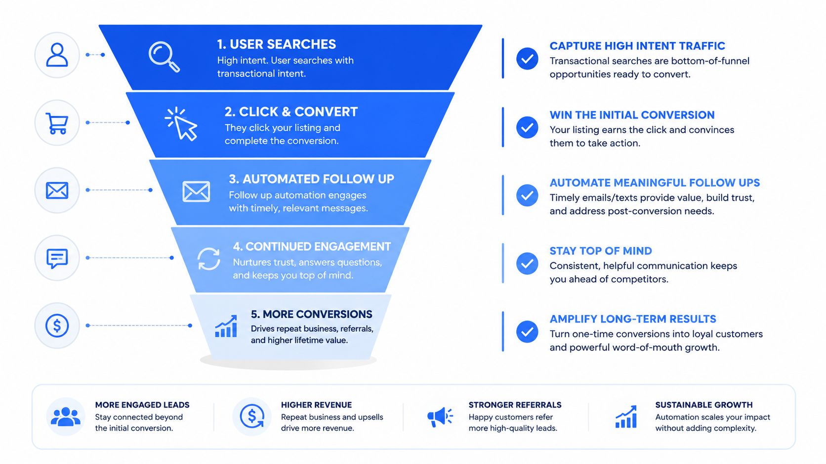A marketing funnel infographic illustrating a five-step customer journey using follow up automation for business growth.