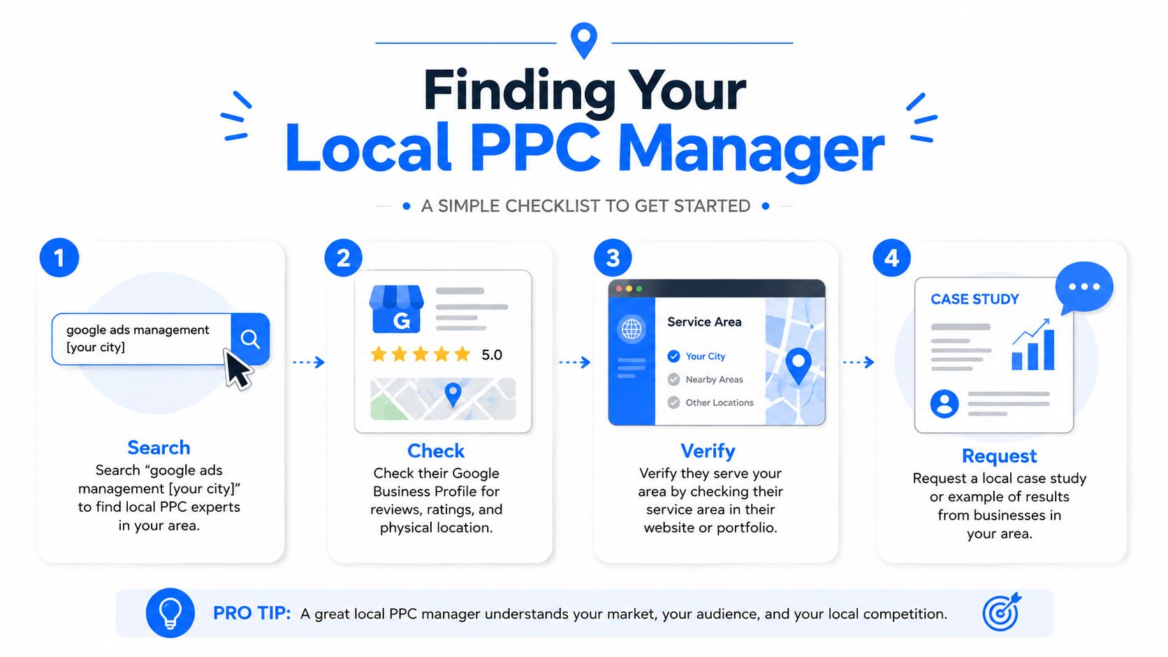A four-step infographic illustrating a simple checklist on how to find a local Google Ads manager.