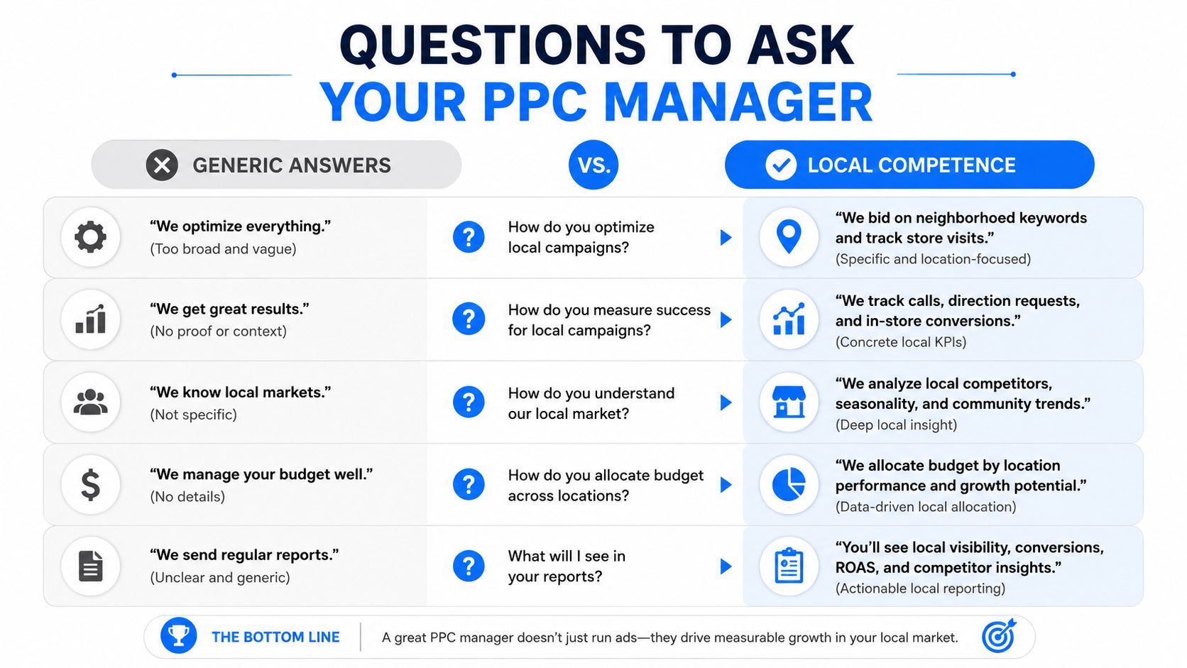 A comparison chart showing generic vs. competent local PPC manager answers to key strategy questions.