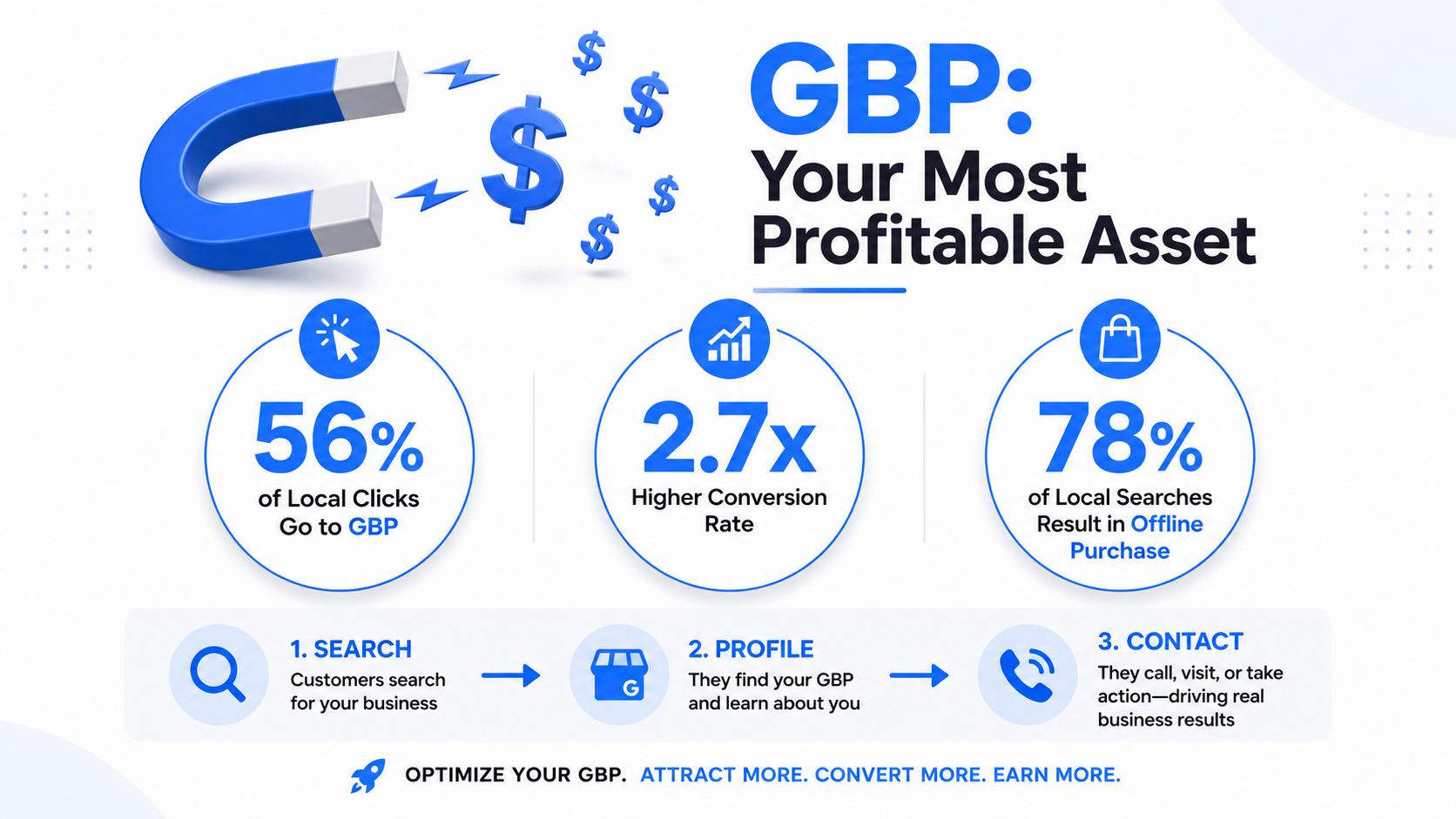 An infographic showing that a Google Business Profile increases local clicks, conversion rates, and offline purchases.