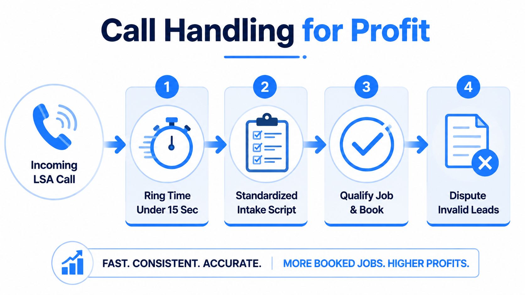 A diagram outlining a four-step process for effectively handling incoming local service ads phone calls.