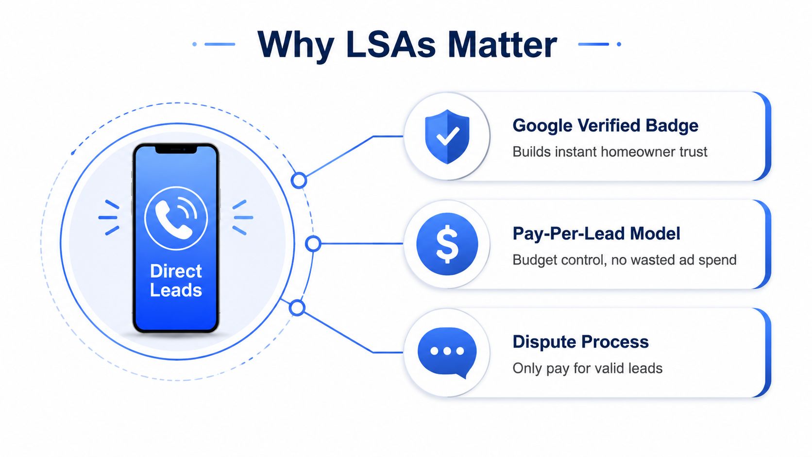 An infographic showing the benefits of Google Local Service Ads, including verified badges, pay-per-lead models, and dispute processes.