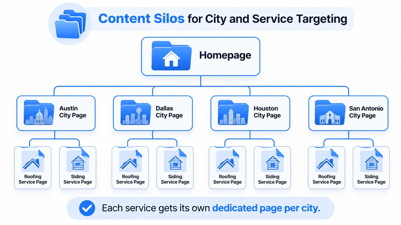 A diagram illustrating a website content silo structure for localized city and service search engine optimization.