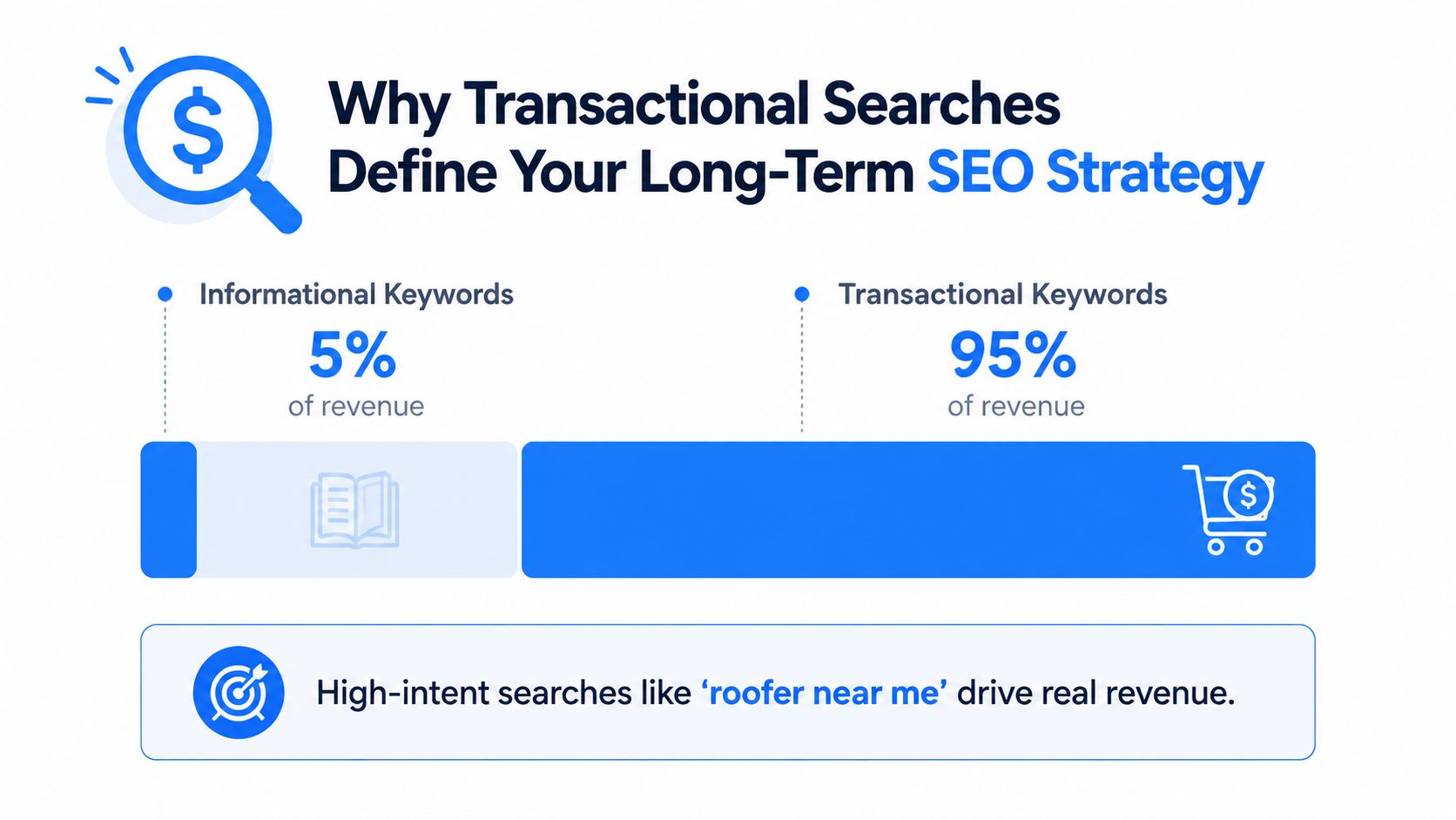 A visual chart comparing the revenue impact of informational keywords versus transactional keywords for SEO strategies.