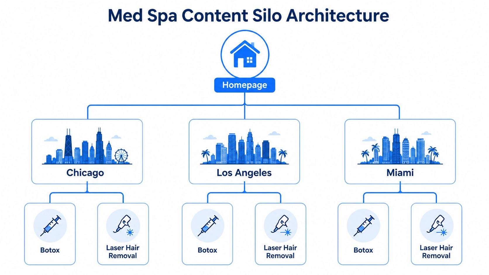 A diagram representing a med spa website content silo architecture strategy with location-based and service-specific pages.