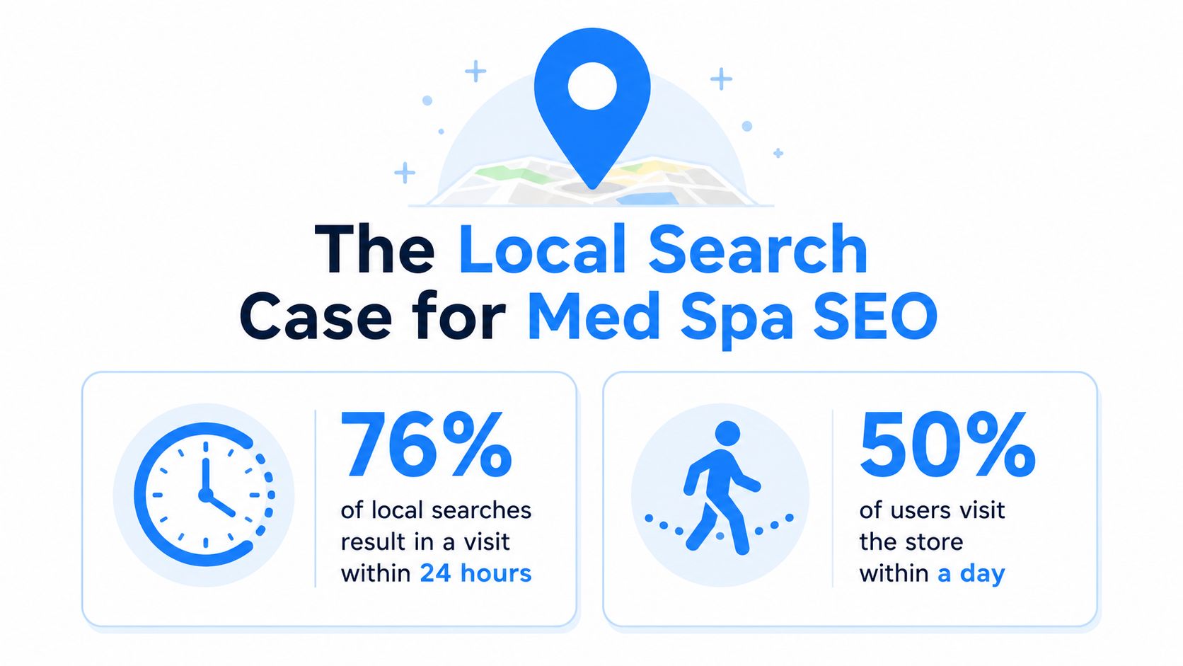 An infographic showing that 76% of local searches lead to a store visit within one day.