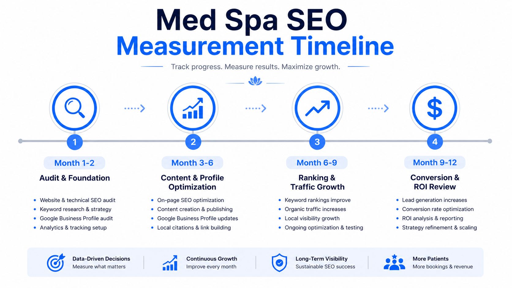 A 12-month timeline infographic illustrating the four stages of a successful SEO strategy for med spas.
