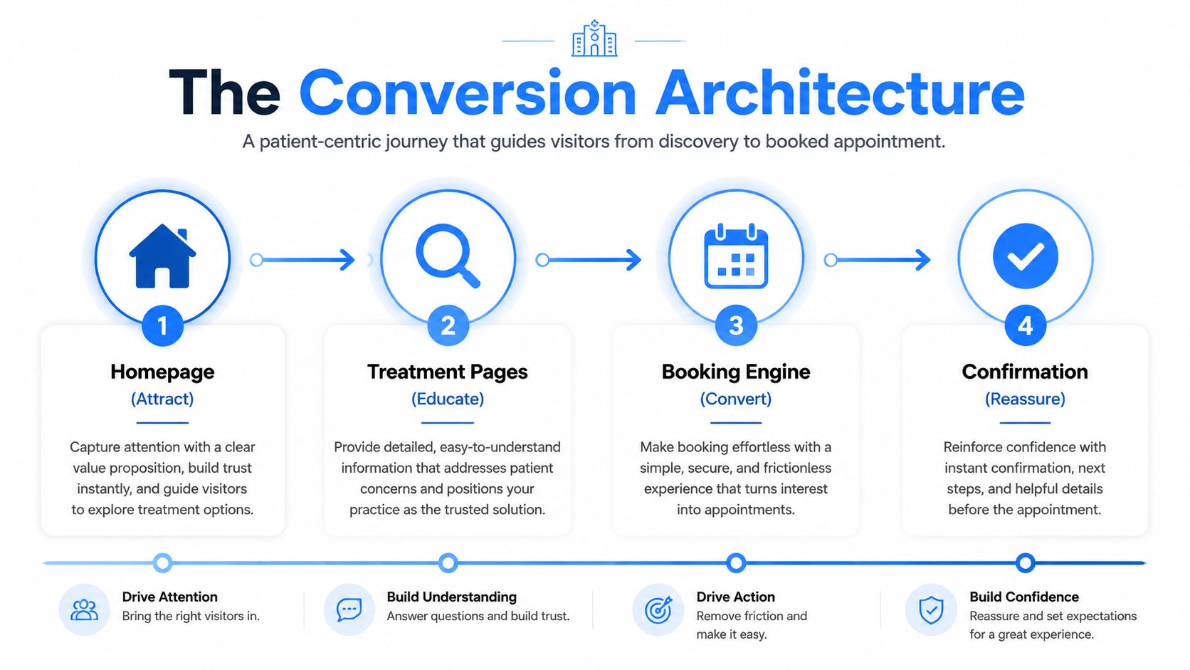 A diagram outlining a four-step patient-centric conversion architecture for a medical spa website journey.