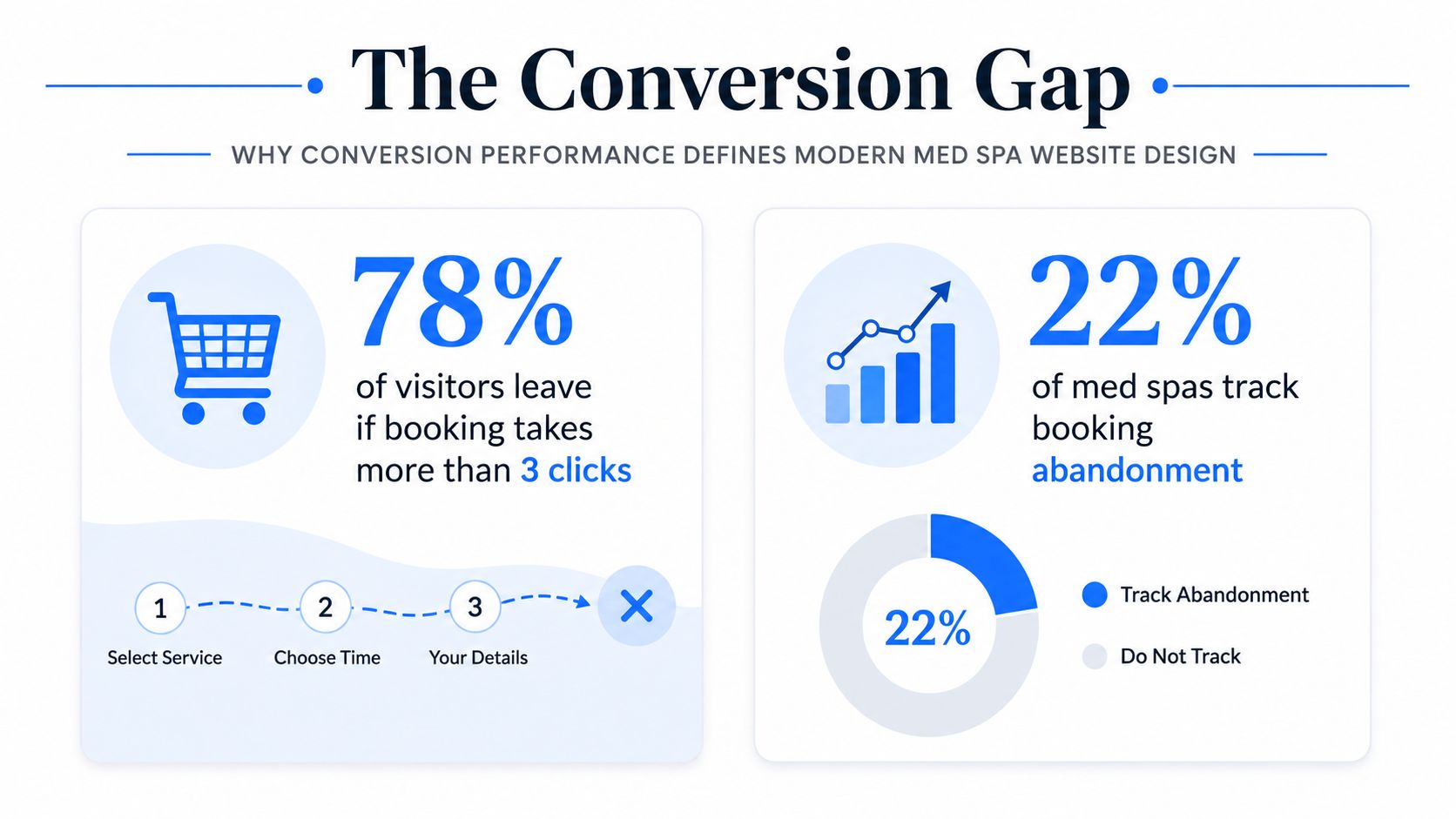 An infographic highlighting the conversion gap in med spa website design with booking statistics.