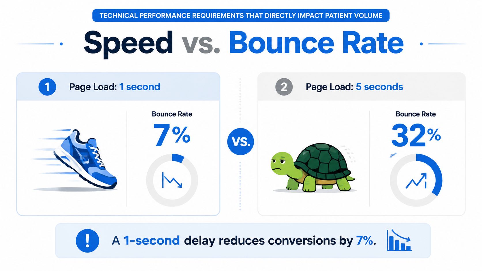An infographic comparing fast and slow page load speeds and their corresponding impacts on website bounce rates.