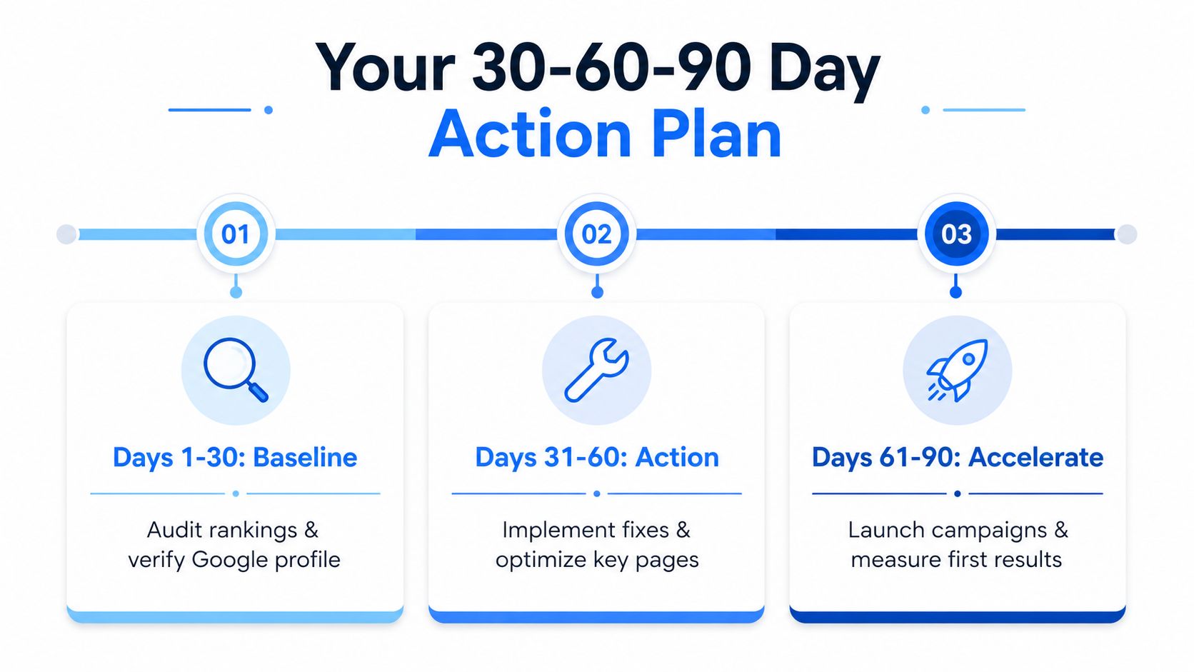A visual timeline showing a three-stage SEO action plan covering baseline, action, and acceleration phases over ninety days.