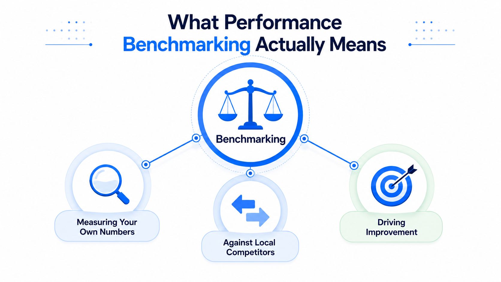 A diagram illustrating performance benchmarking with a central scale icon, measuring numbers, comparing against competitors, and driving improvement.