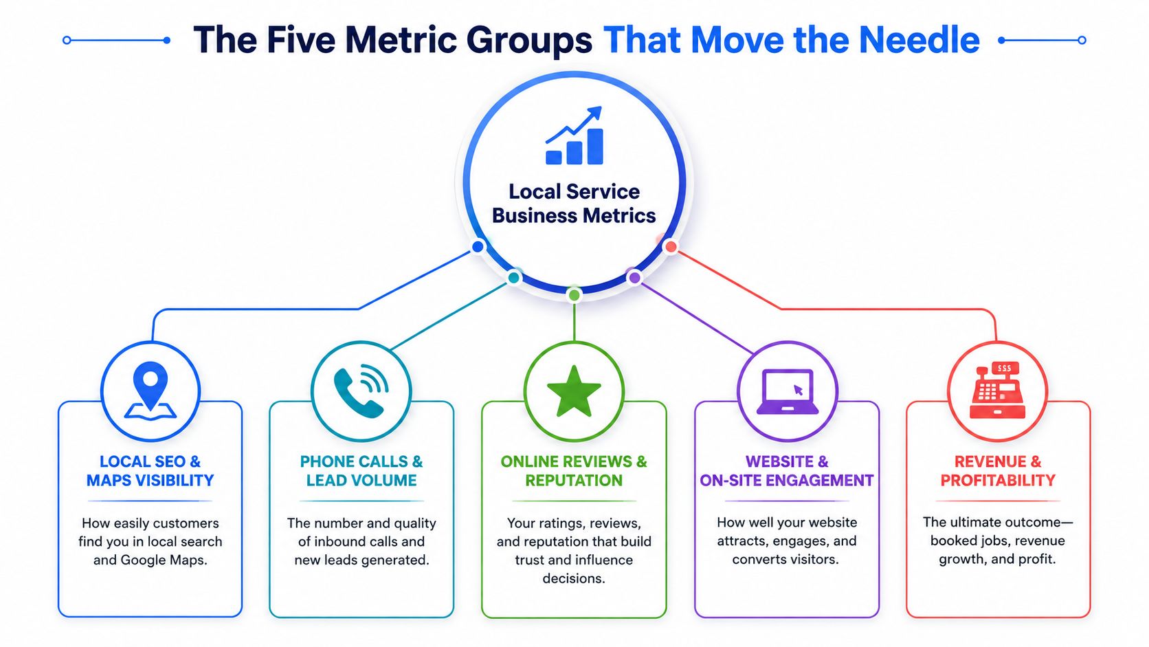 A diagram illustrating five essential metric groups for measuring the performance of local service businesses.