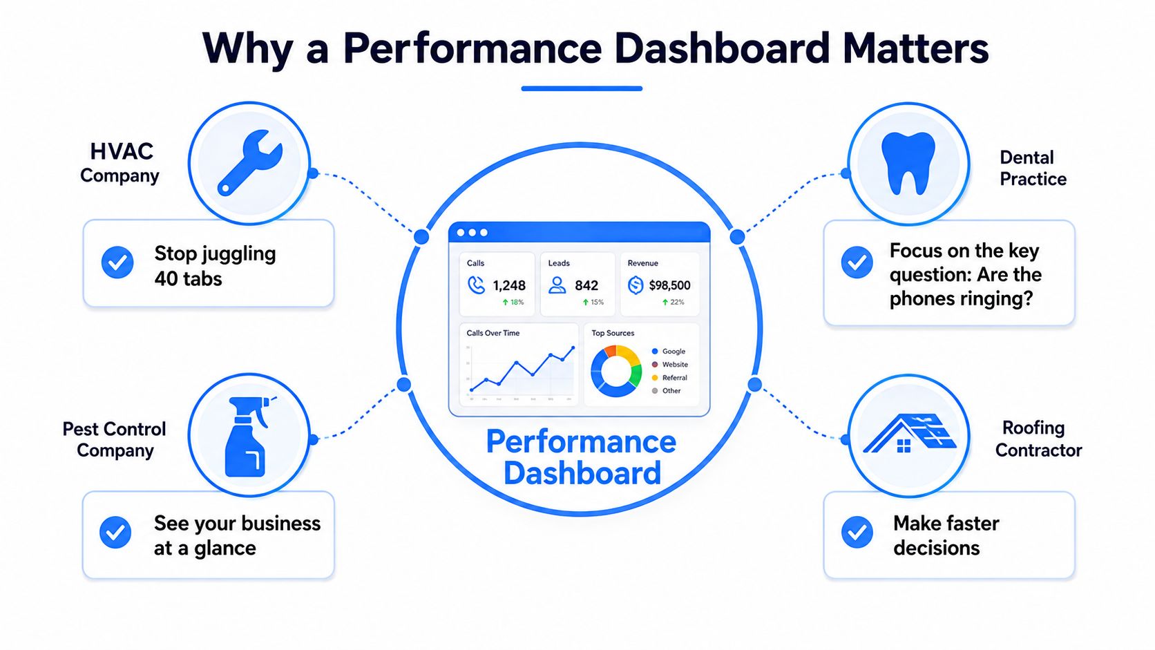 A diagram illustrating the benefits of using a centralized performance dashboard for various service-based businesses.