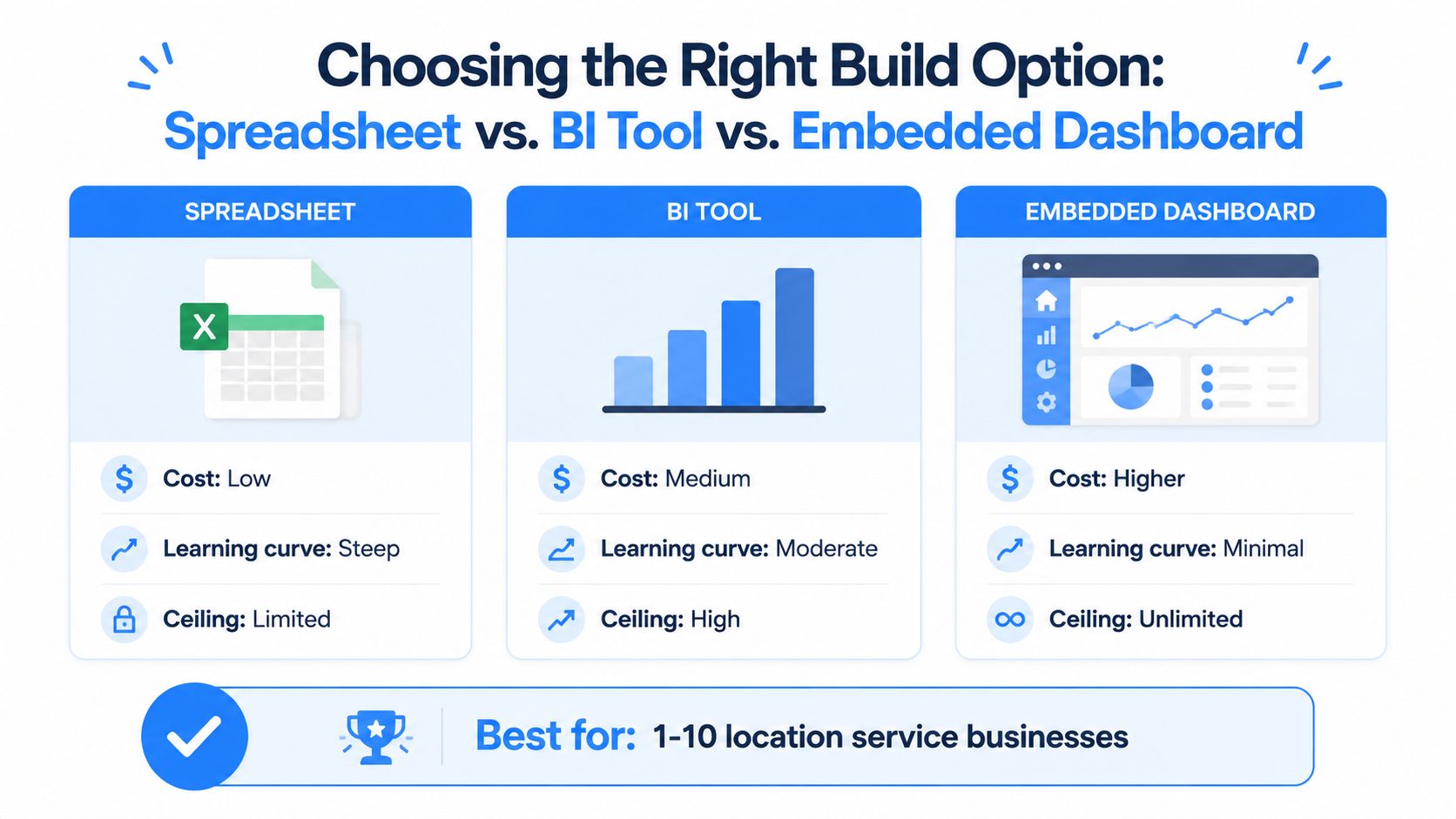 A comparison chart showing the cost, learning curve, and ceiling of spreadsheets, BI tools, and embedded dashboards.