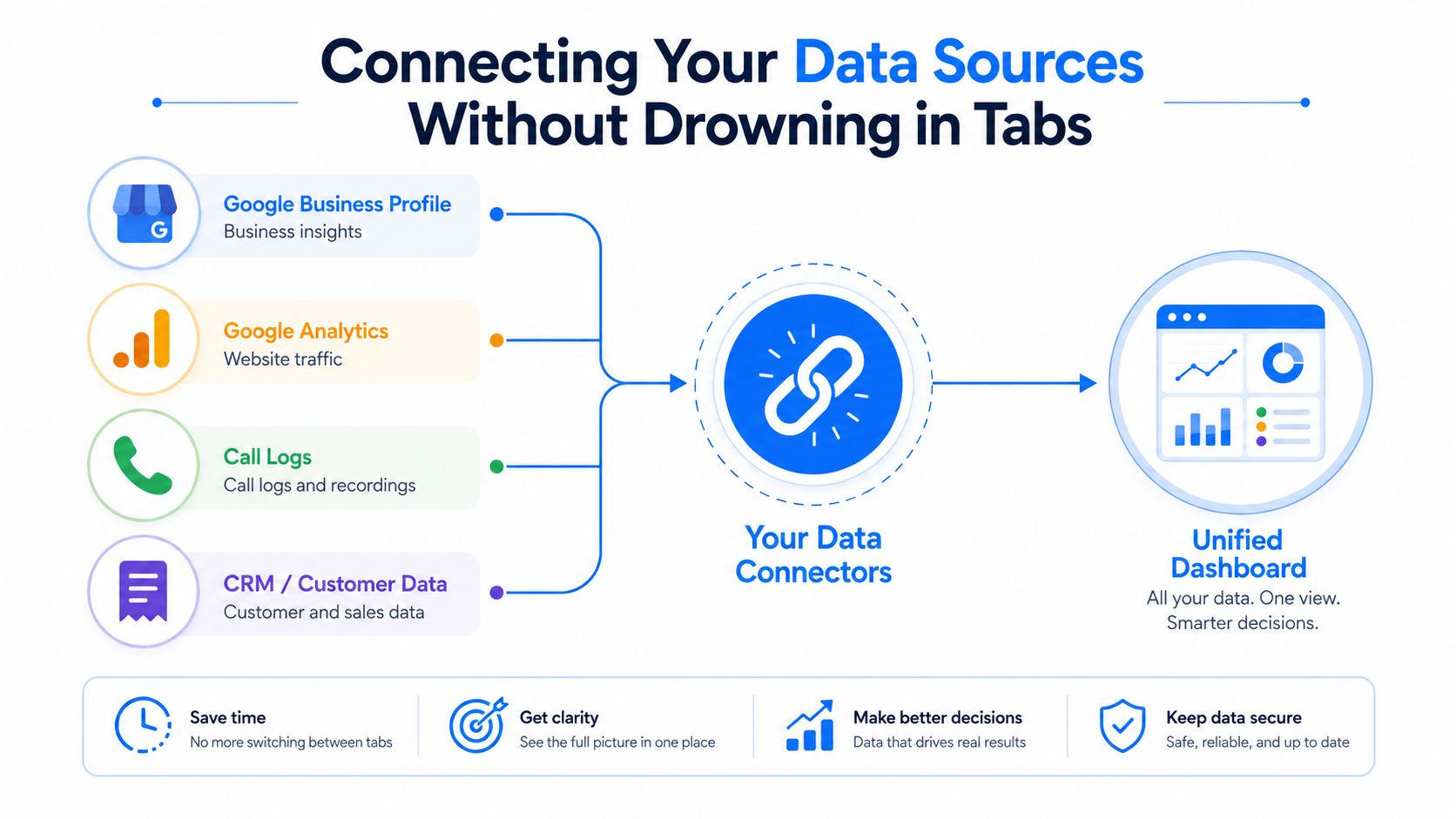 A diagram illustrating data integration from multiple sources into a single unified performance dashboard.