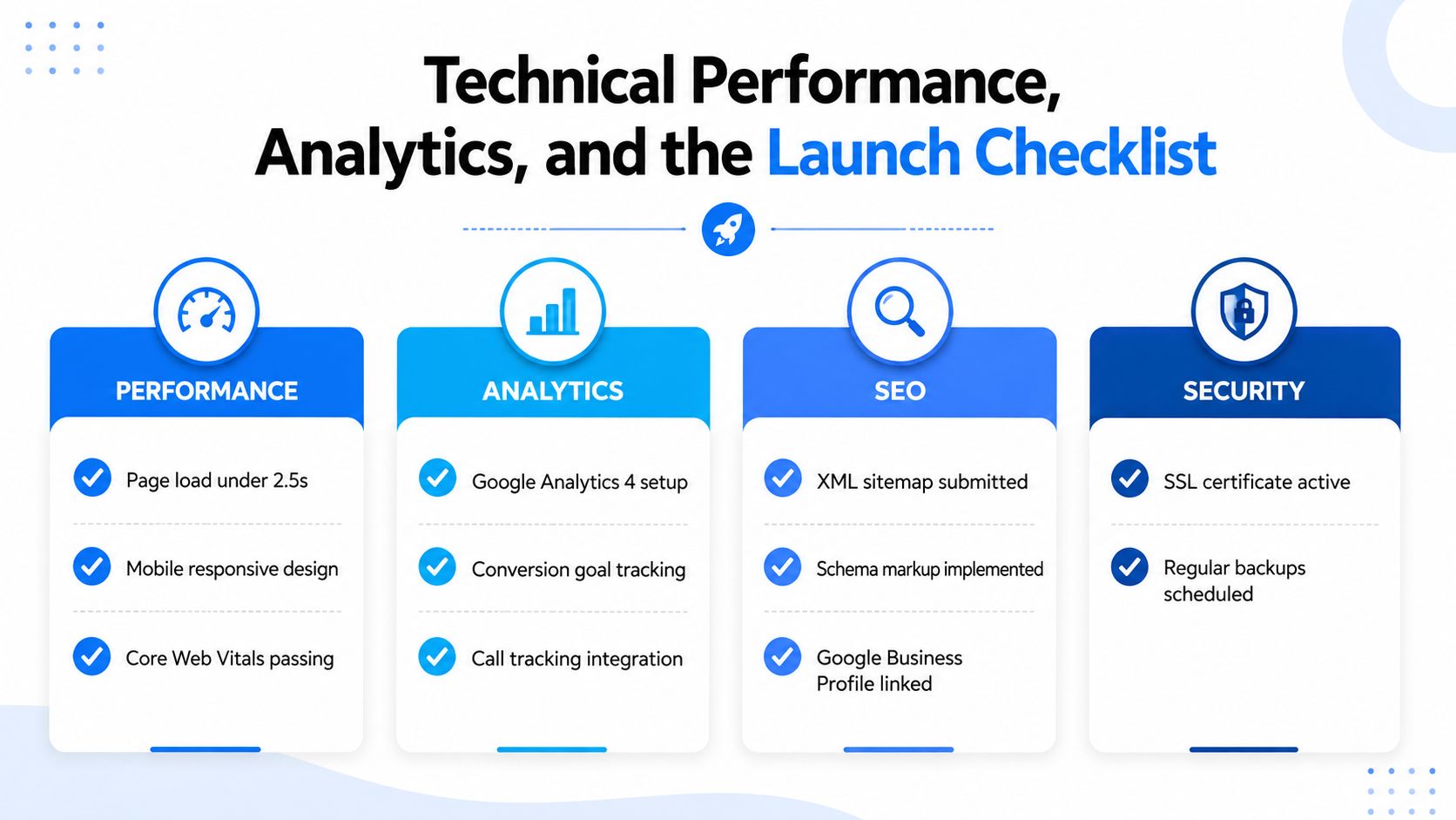 A checklist infographic detailing technical performance, analytics, SEO, and security requirements for a successful website launch.