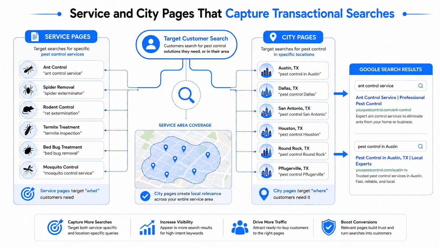 A diagram illustrating how service pages and city pages capture transactional searches for pest control businesses.