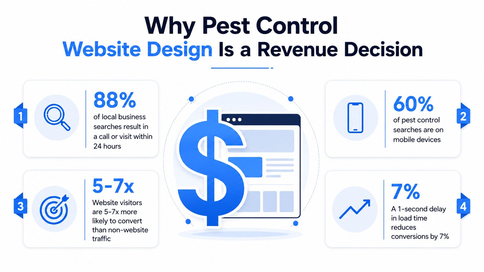 An infographic titled Why Pest Control Website Design Is a Revenue Decision showing four key business statistics.