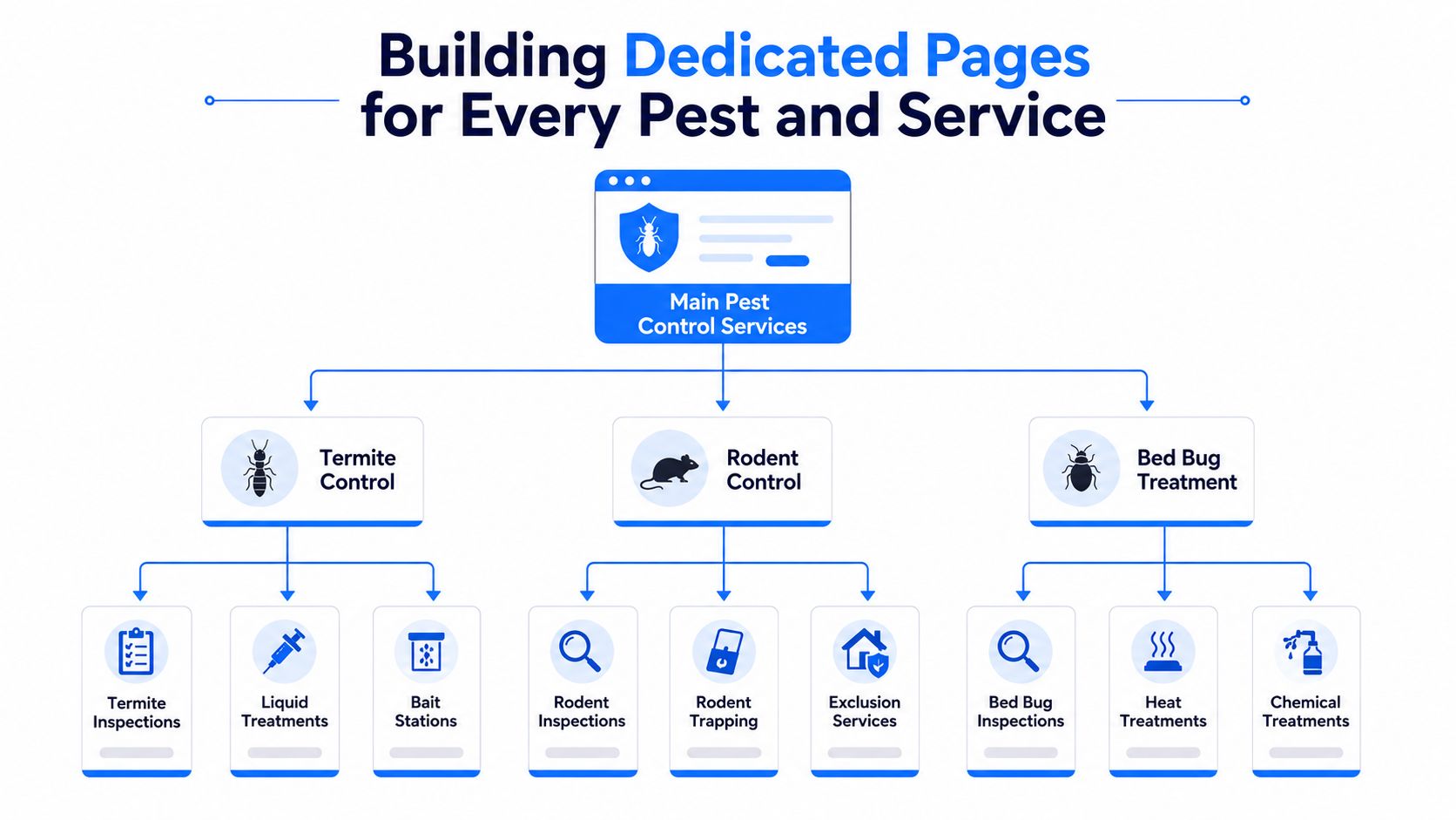 A diagram illustrating a hierarchical website structure for a pest control company with dedicated service pages.