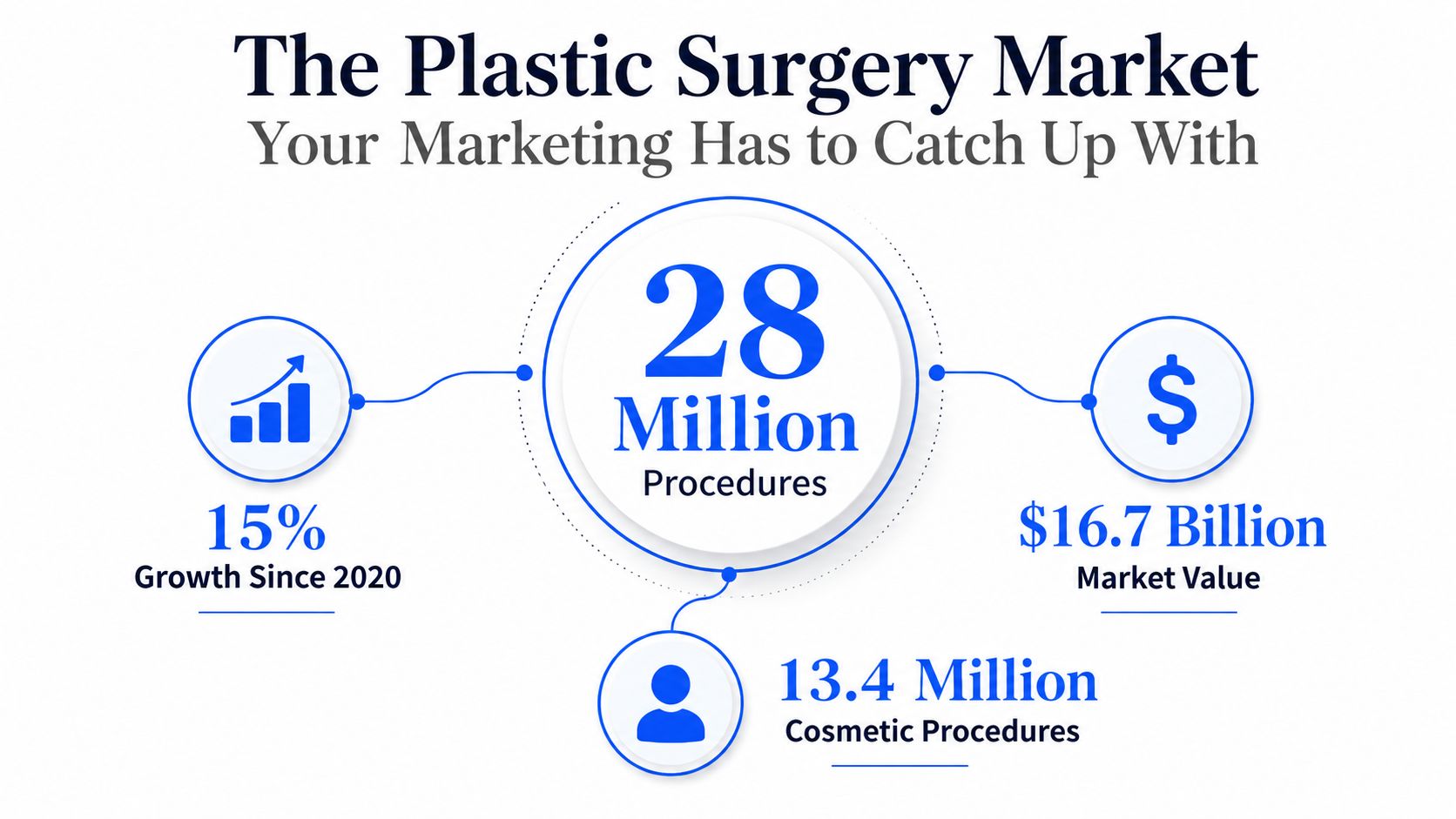An infographic showing statistics for the plastic surgery market, including total procedures, market value, and growth.