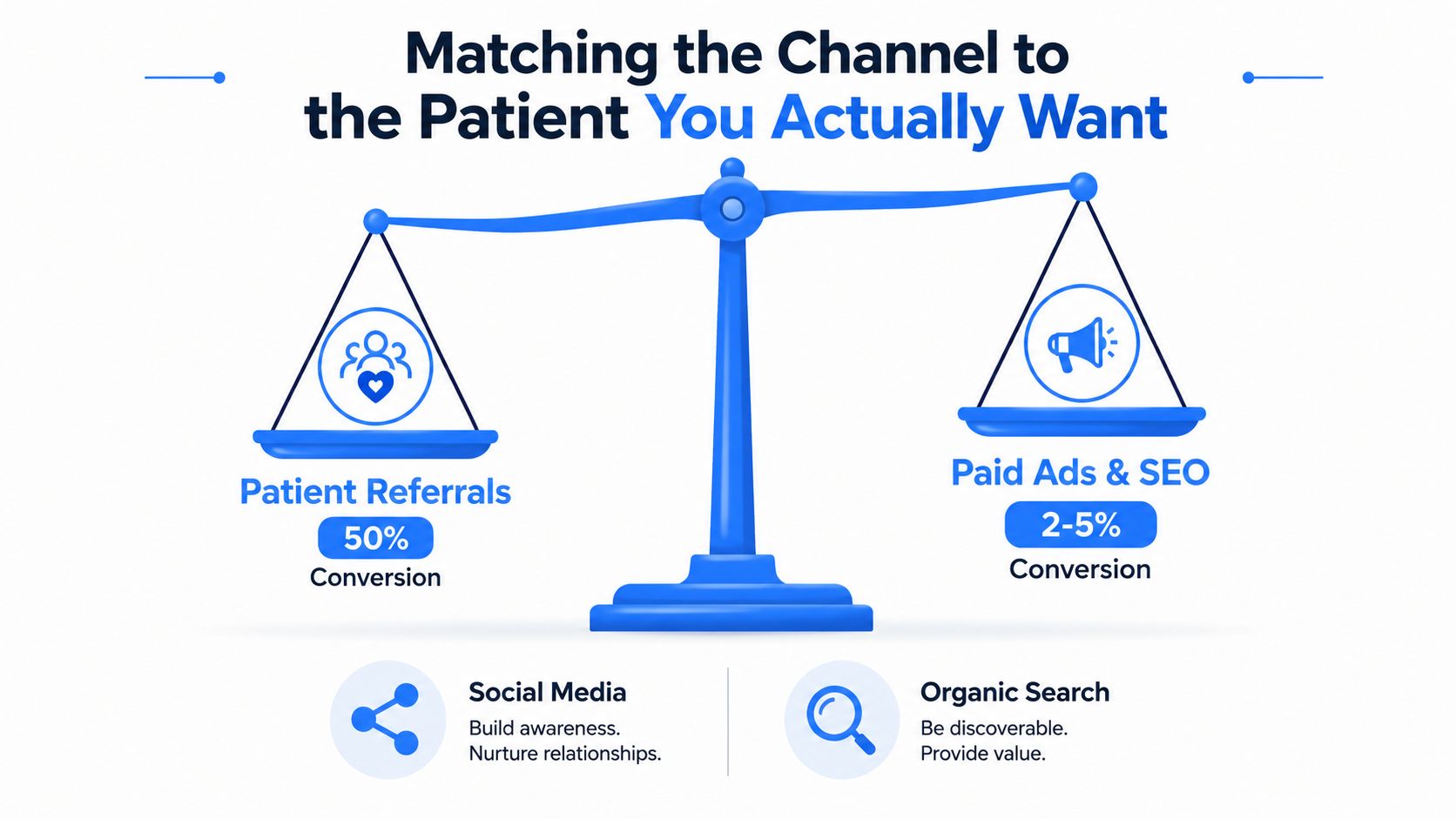 A marketing graphic showing a scale comparing the 50% conversion rate of patient referrals to the 2-5% rate of ads.