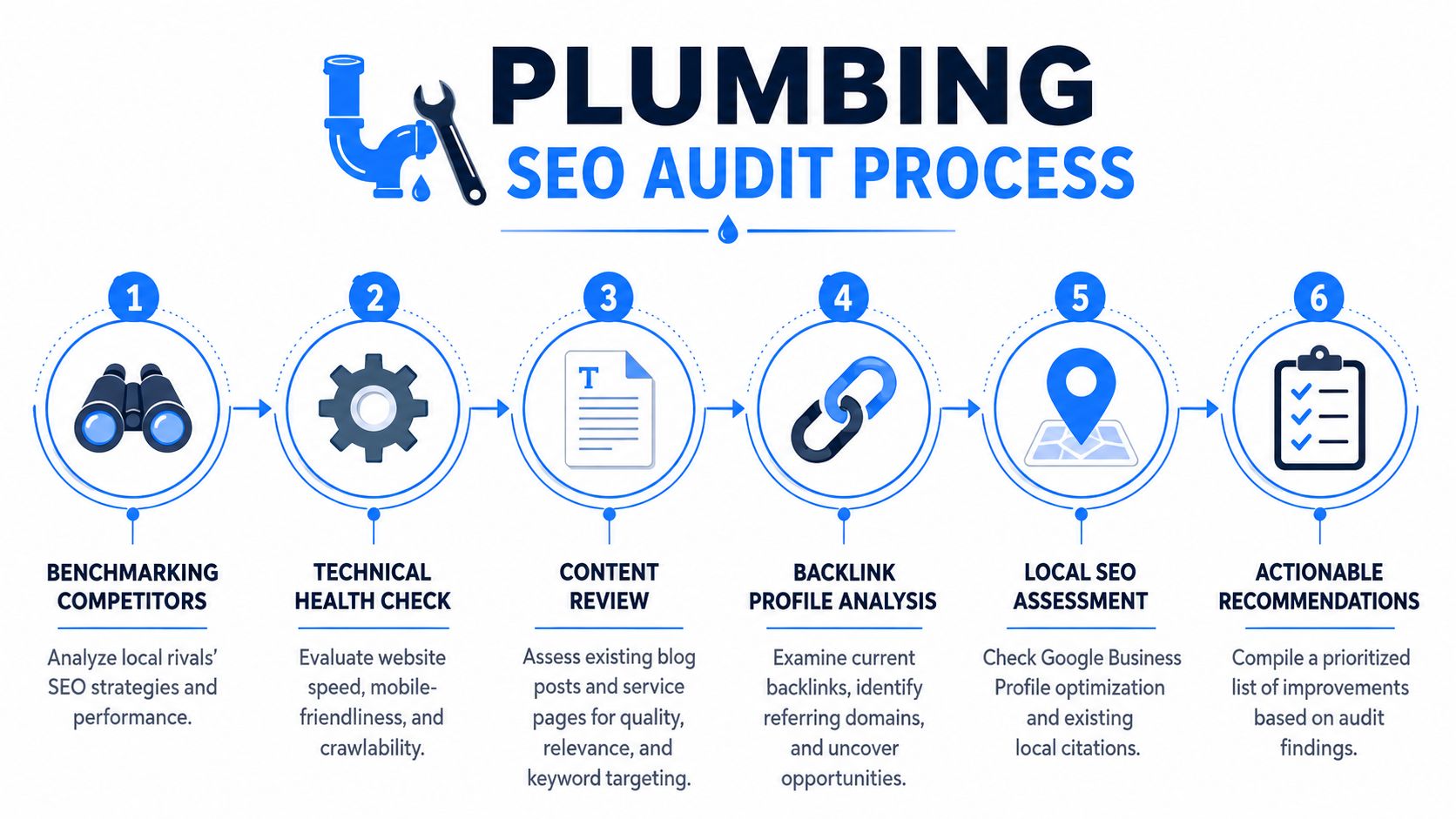 A six-step infographic detailing the professional SEO audit process specifically designed for a plumbing business.
