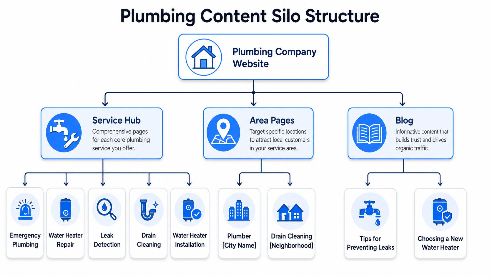 A diagram illustrating a strategic content silo structure for a plumbing company website, showing main hubs and subcategories.