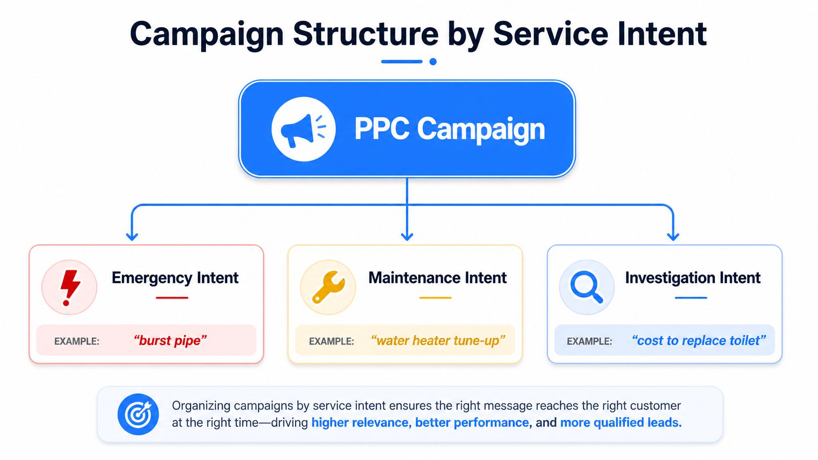 A diagram illustrating a PPC campaign structure divided into three service intent categories: emergency, maintenance, and investigation.