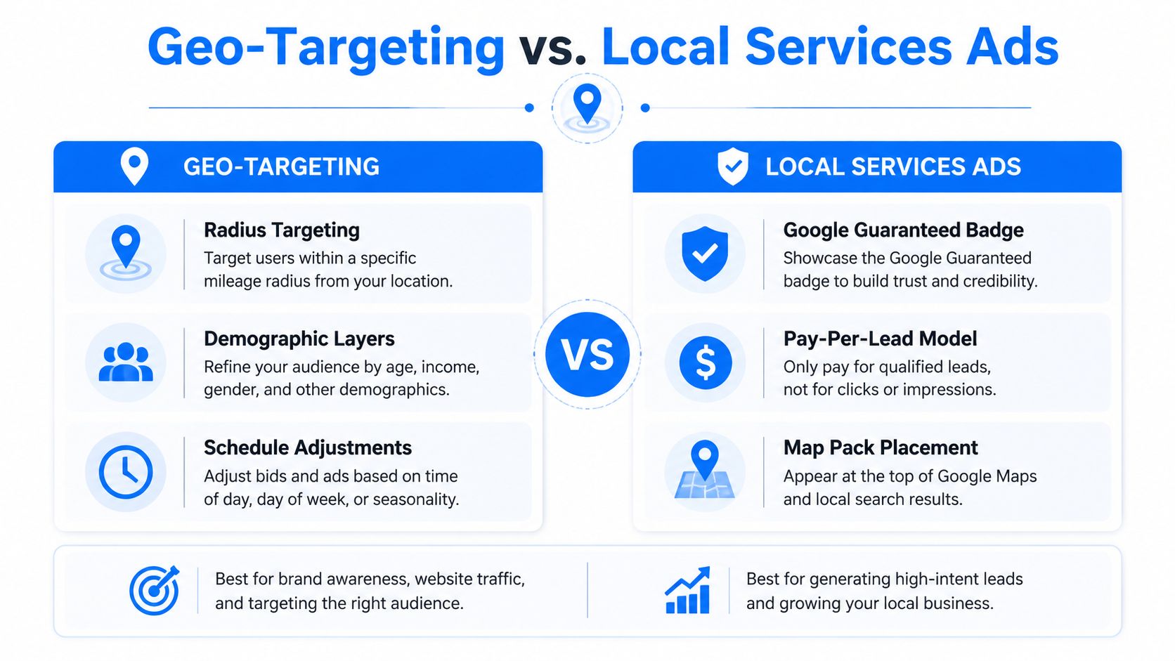 A comparison infographic between geo-targeting strategies and Google local services ads for digital marketing campaigns.