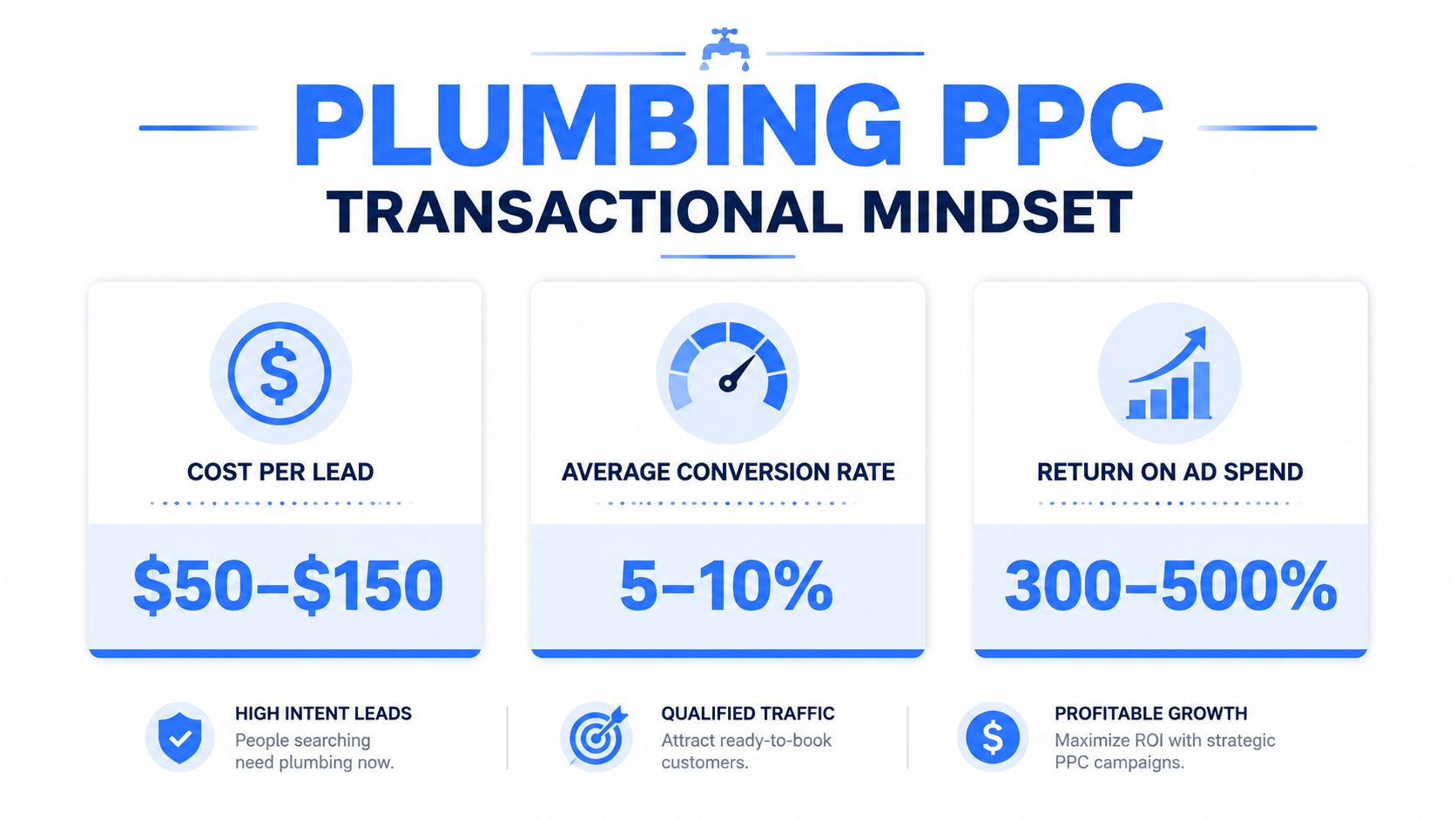 A graphic illustration detailing plumbing PPC metrics including cost per lead, conversion rate, and return on ad spend.